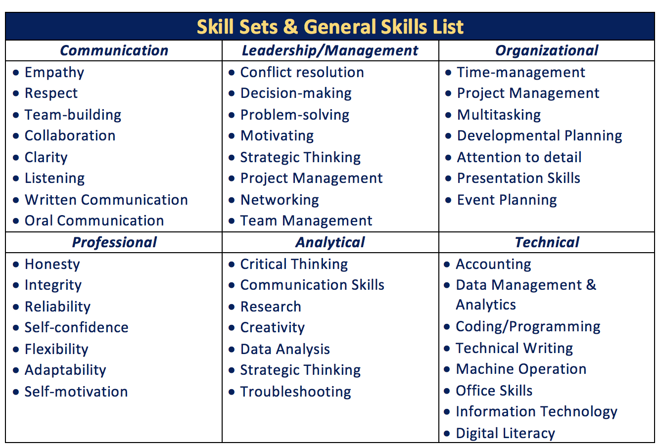 Chart with generalized and specific skill sets